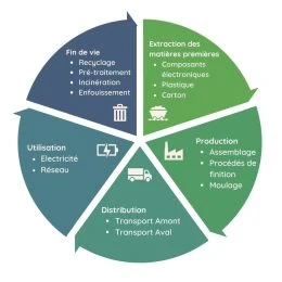 L'analyse de cycle de vie (ACV)