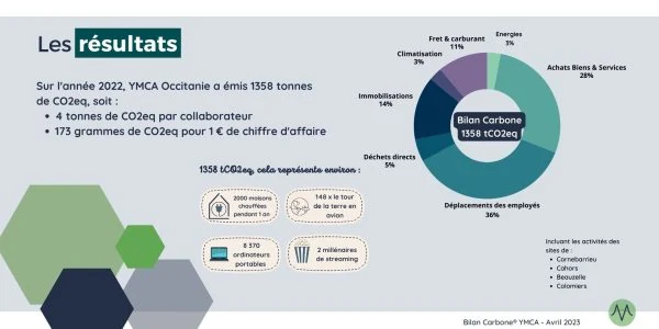 Résultats du Bilan Carbone YMCA Services Occitanie