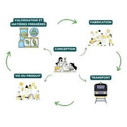Eco-design training