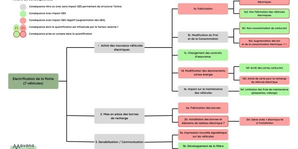 Arbre de conséquences Empreinte projet Ymca Services Occitanie