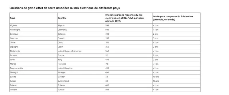 emissions de gaz a effet de serre associees au m
