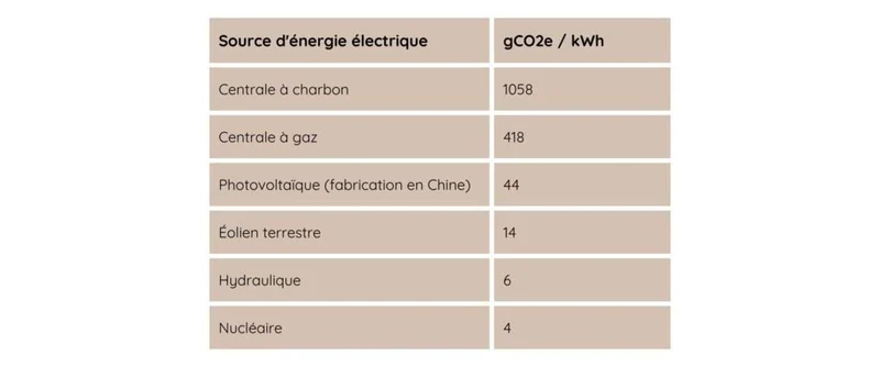 Intensité carbone par source d'énergie, selon la Base Carbone.